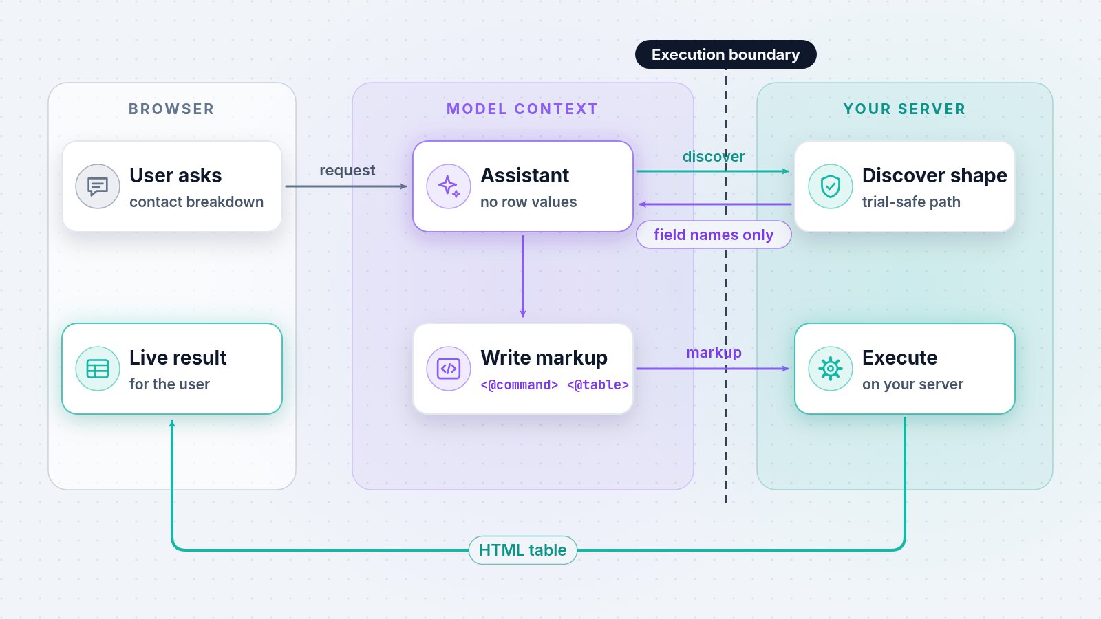 Why is an AI that writes your markup safer than one that reads your database?