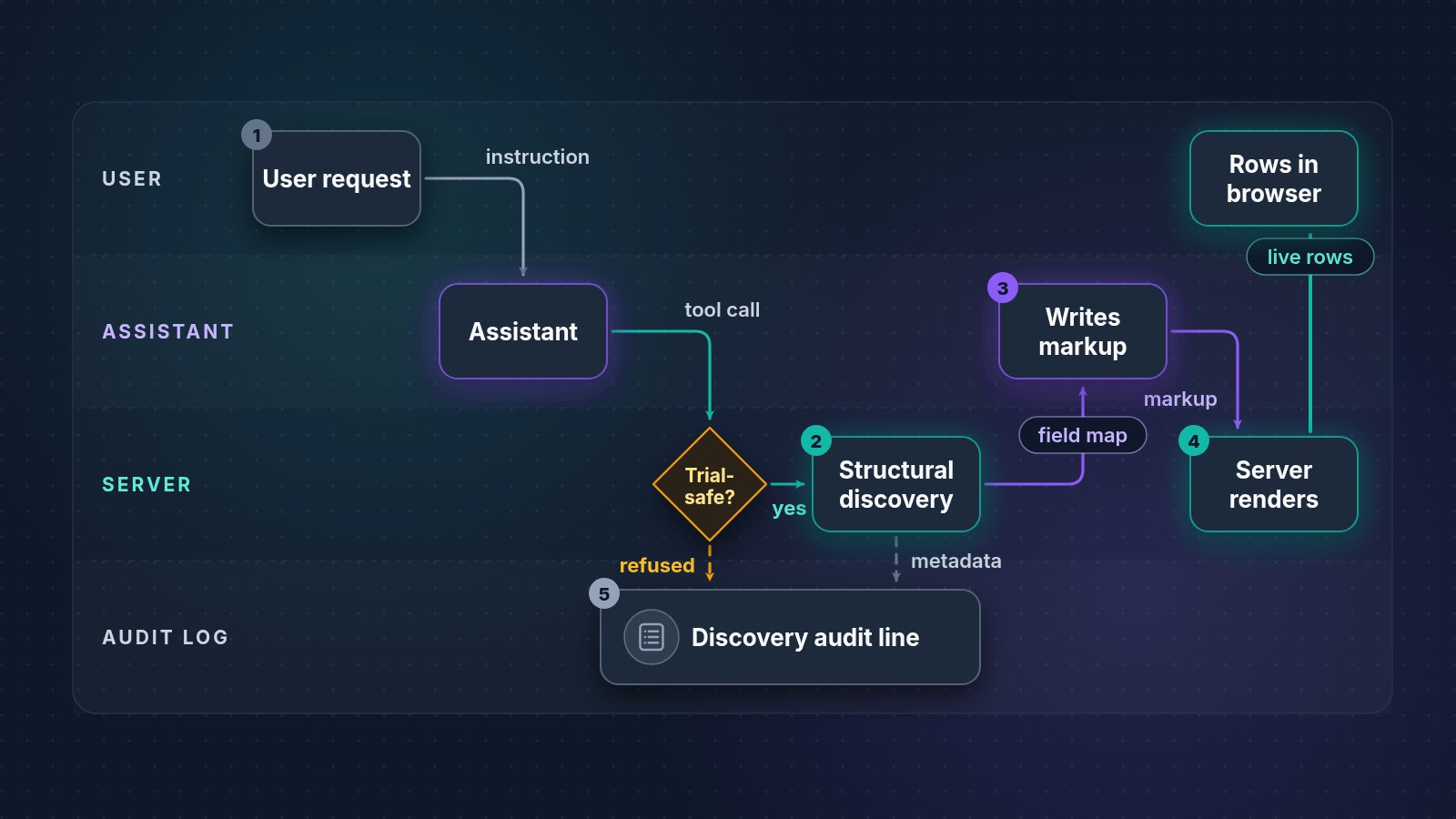 What the assistant actually sees: one request, logged