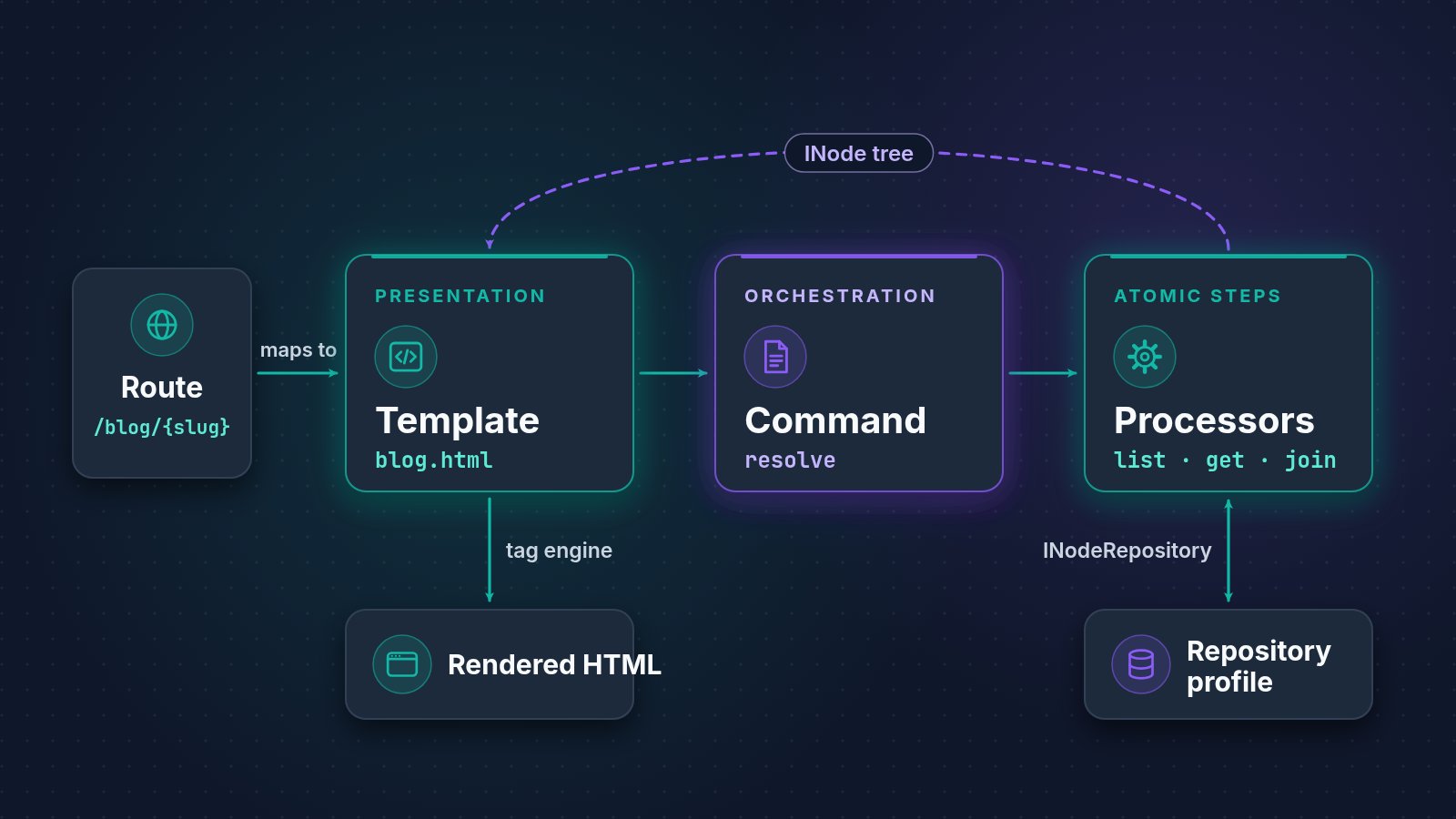 What replaces the controller, the service and the repository?