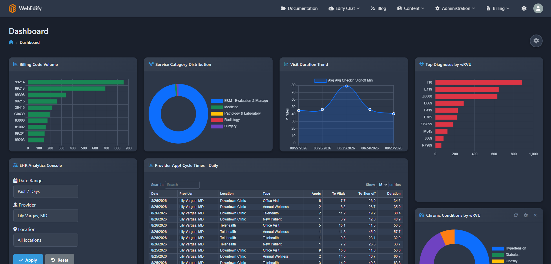 The same analytics dashboard rendered in the dark theme