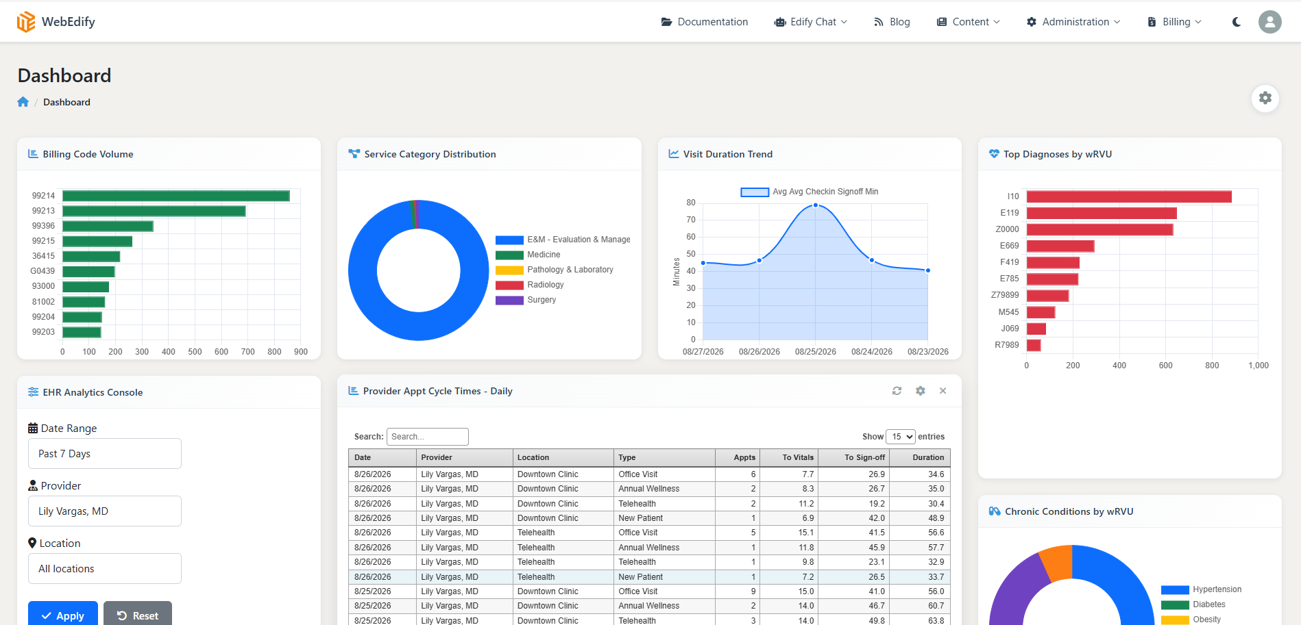 An analytics dashboard: billing code volume, service category distribution, visit duration trend, top diagnoses, a filter console, and an appointment cycle time table